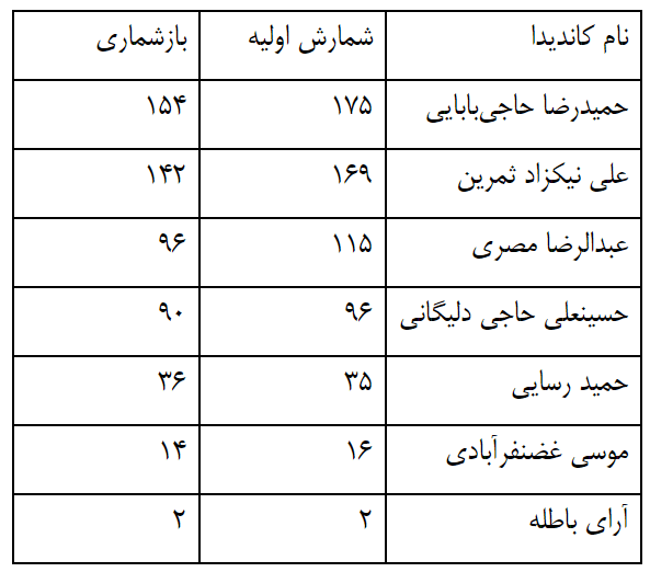 پیرو بازشماری آراء نواب رئیس مجلس، تغییری در ترکیب و نتیجه انتخابات ایجاد نشد