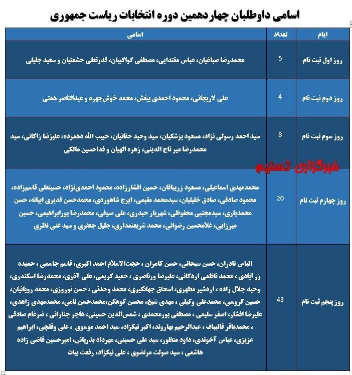 اسامی ۸۰ نفری که برای انتخابات ریاست جمهوری ثبت نام + جدول