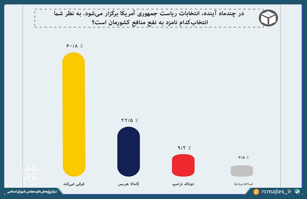 رئیس جمهور شدن ترامپ یا هریس سودی برای منافع ملی کشور ما ندارد